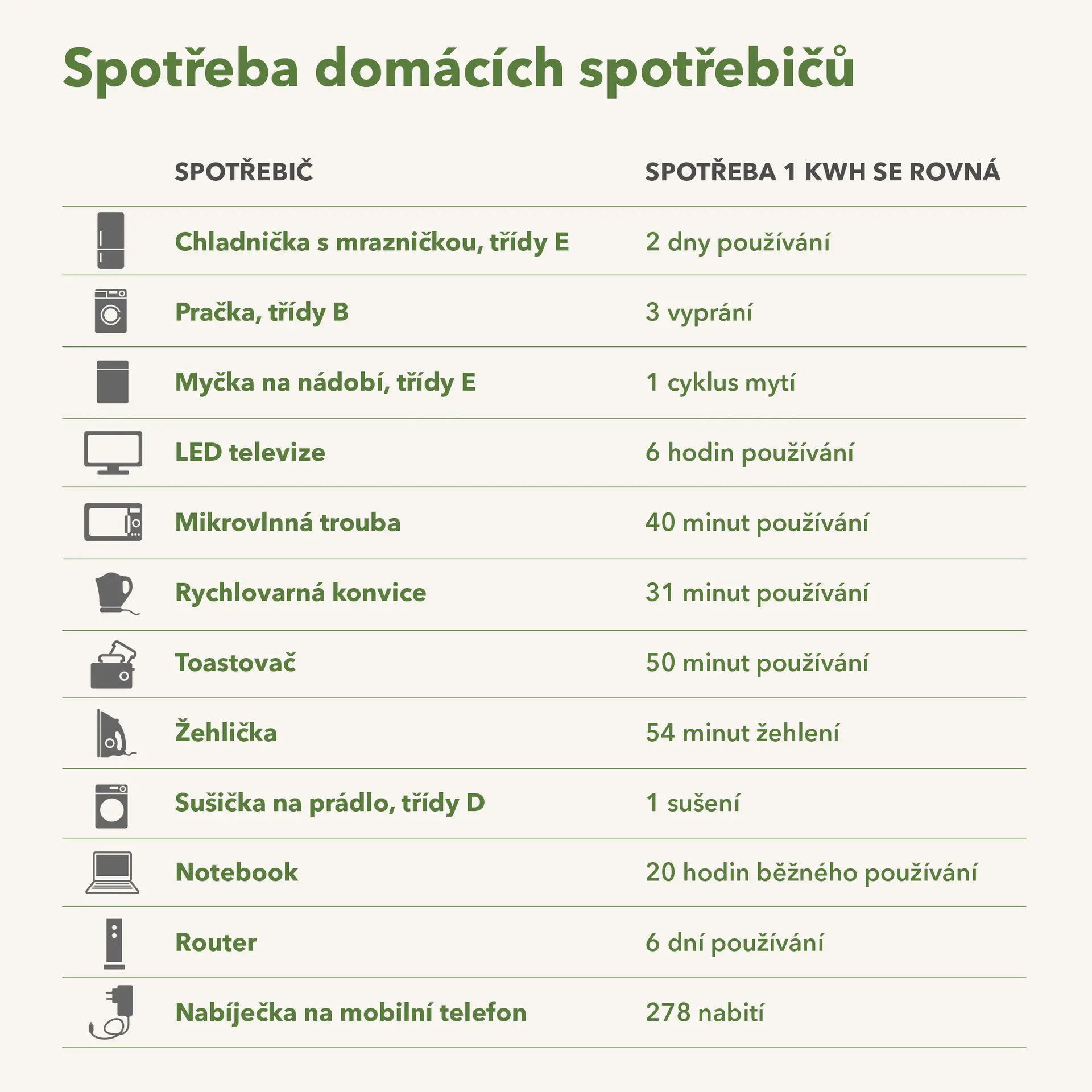 Spotřeba