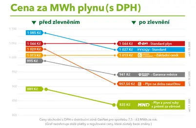 Cena za MWh plynu s DPH MND