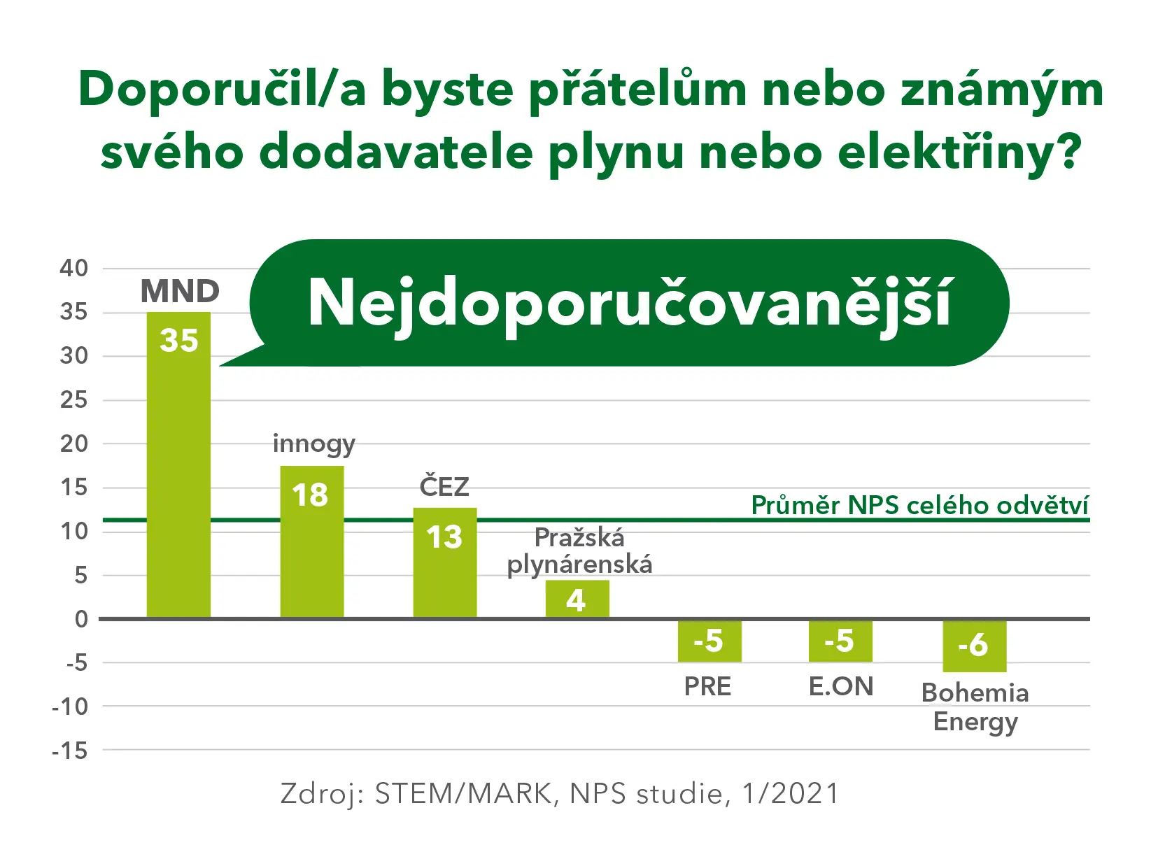 Graf vyzkumu
