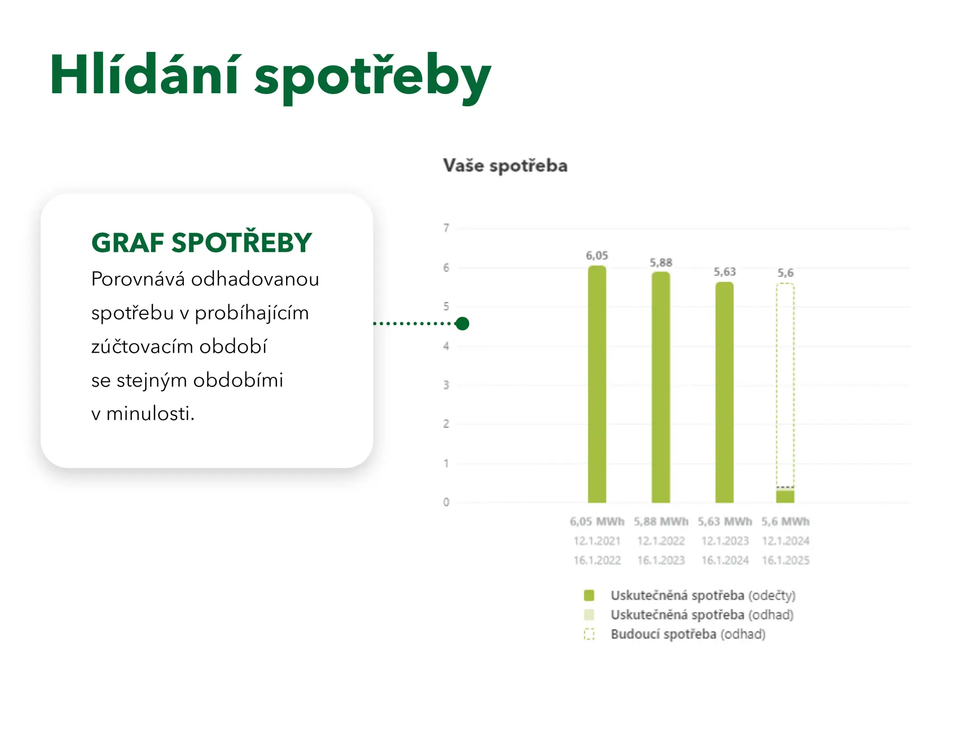 Graf spotřeby v Moje MND porovnávající odhad aktuálního období s minulými obdobími.