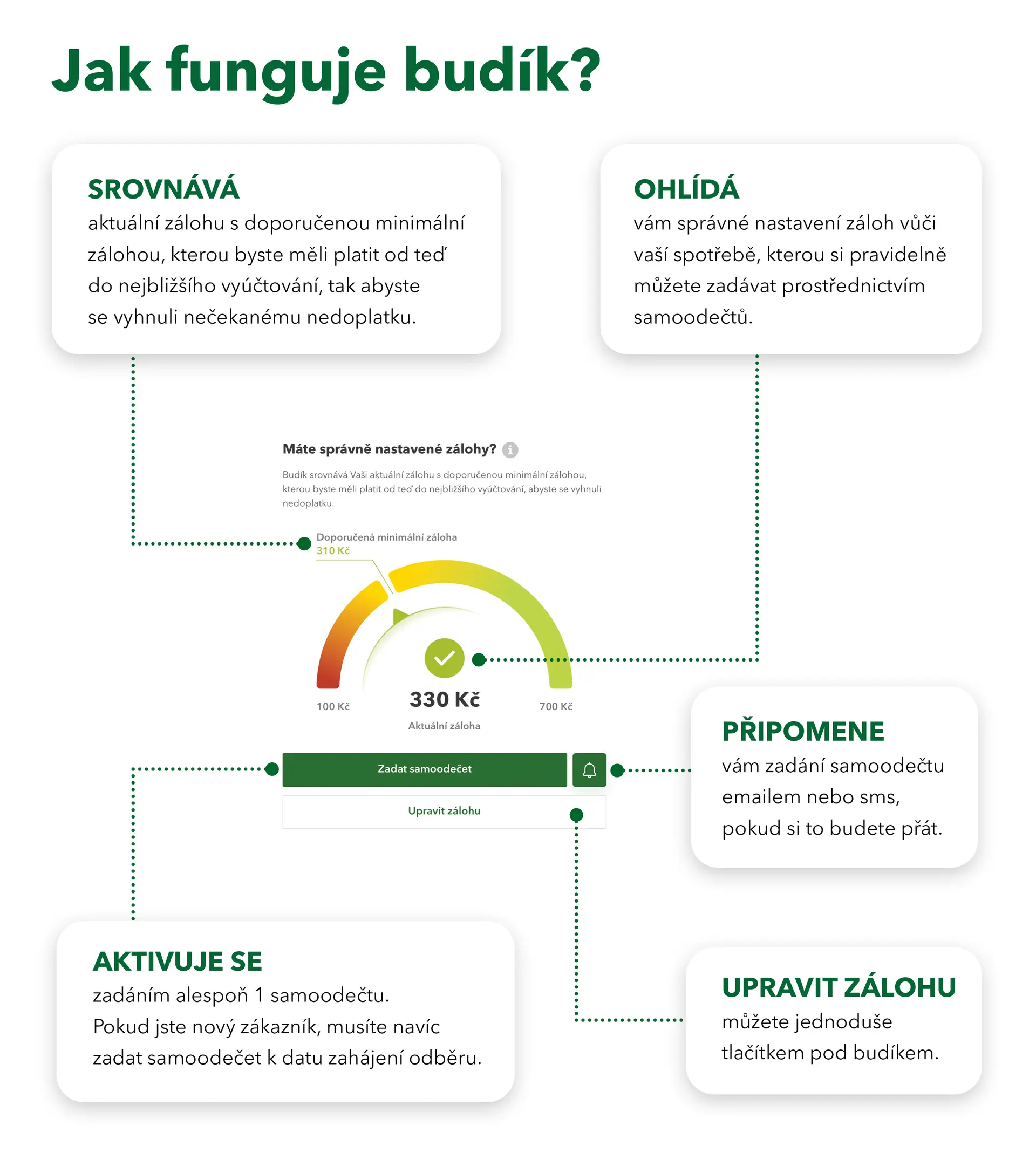 Budík v Moje MND porovná zálohu s doporučenou minimální zálohou. Aktivuje se samoodečtem, noví zákazníci zadají i odečet k zahájení odběru. Připomene samoodečet e-mailem či SMS.