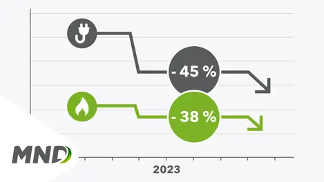 Grafy nízkých cen plynu a elektřiny za rok 2023