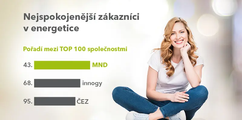 MND má nejspokojenější zákazníky v energetice