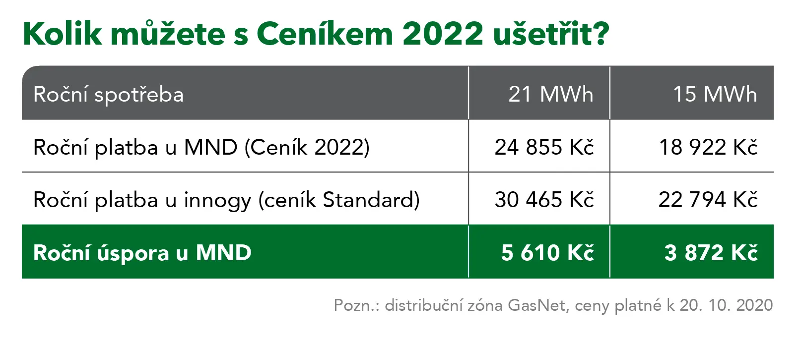 Kolik můžete s Ceníkem 2022 ušetřit?