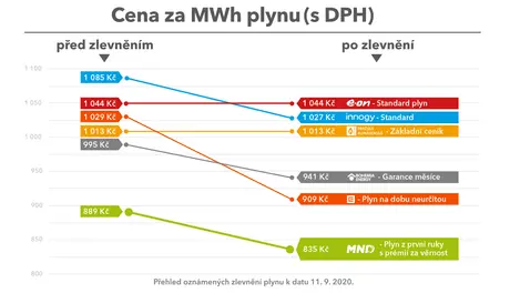 Graf cena MWh plynu s DPH